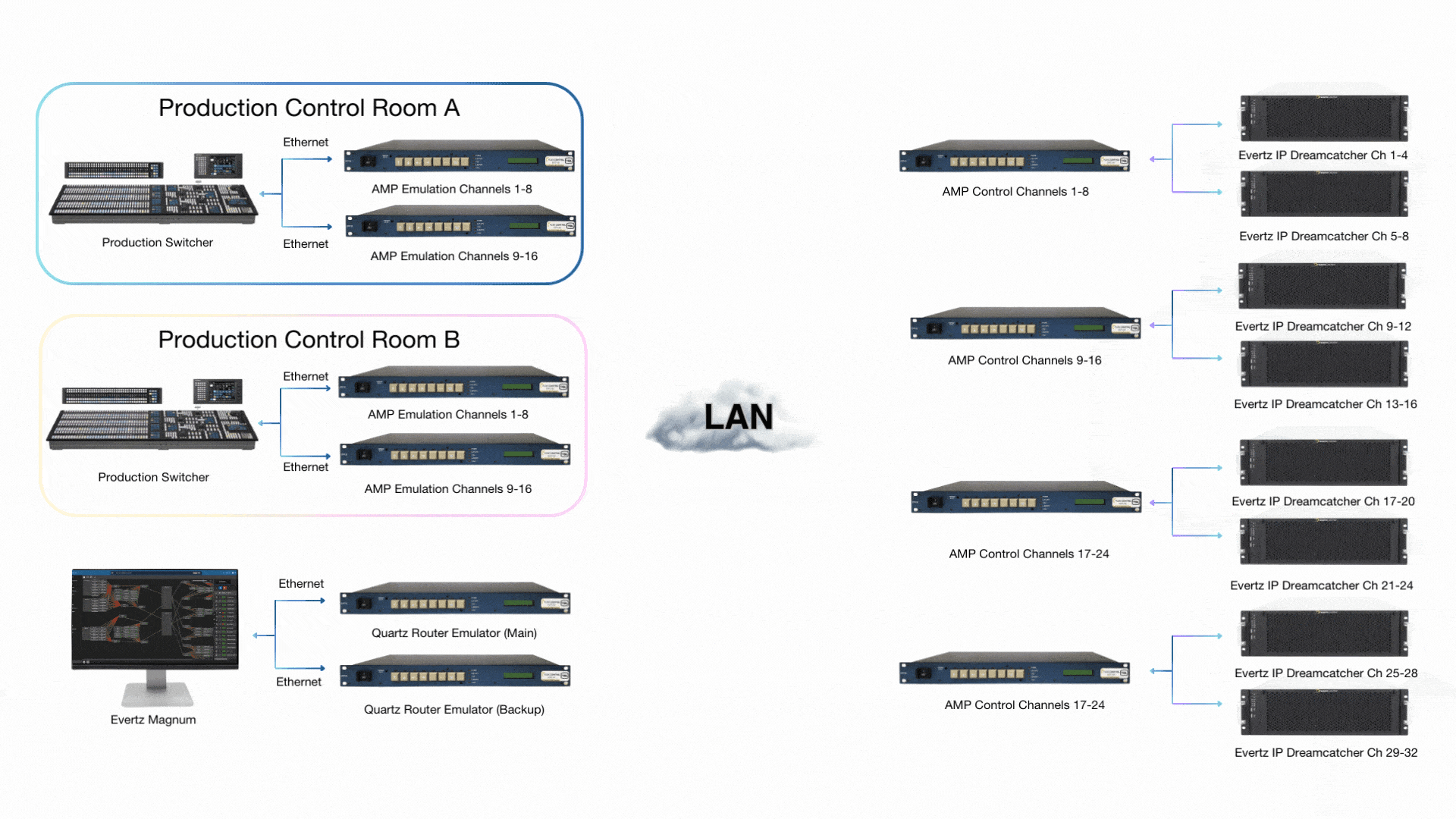 Device control machine control routing diagram